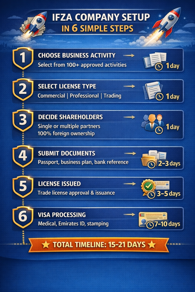 IFZA Company Setup Process 2026