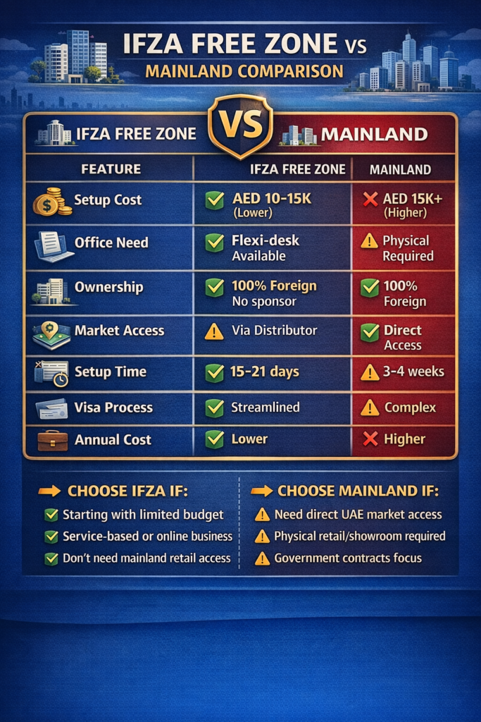 IFZA Free Zone vs Mainland Company Setup 2026
