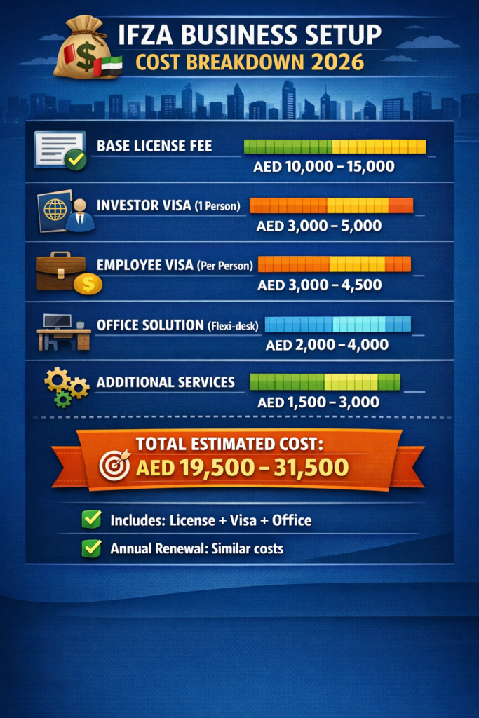 IFZA License Cost & Setup Fees in Dubai UAE 2026