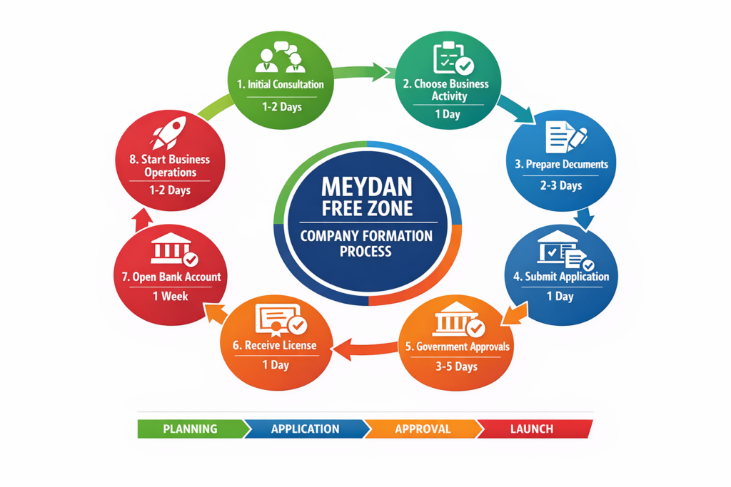 Meydan Free Zone Company Formation Process Flowchart