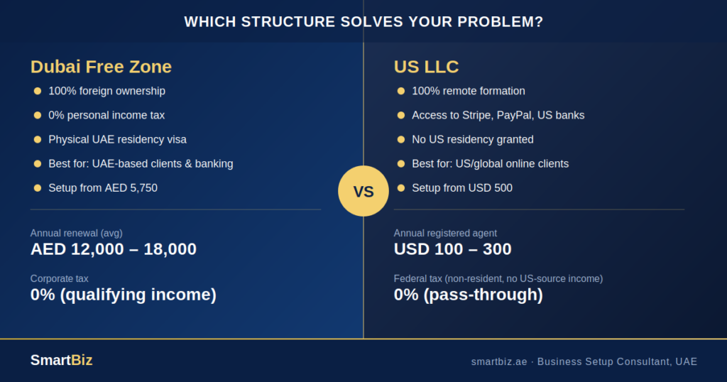 Dubai Free Zone vs US LLC Which Structure Actually Solves Your Problem